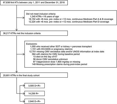 Corrigendum: Real-World Treatment Patterns of Antiviral Prophylaxis for Cytomegalovirus Among Adult Kidney Transplant Recipients: A Linked USRDS-Medicare Database Study